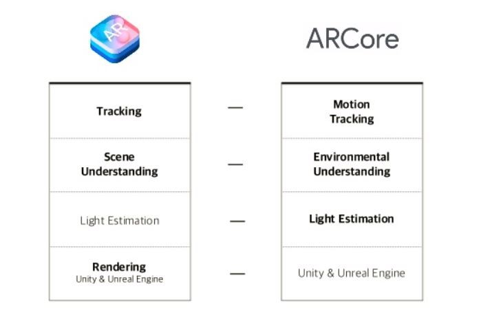 AR core and AR kit