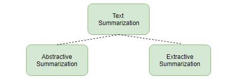 Text Summarization using NLP