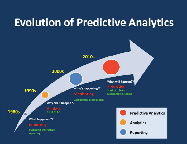 evolution of predictive analysis
