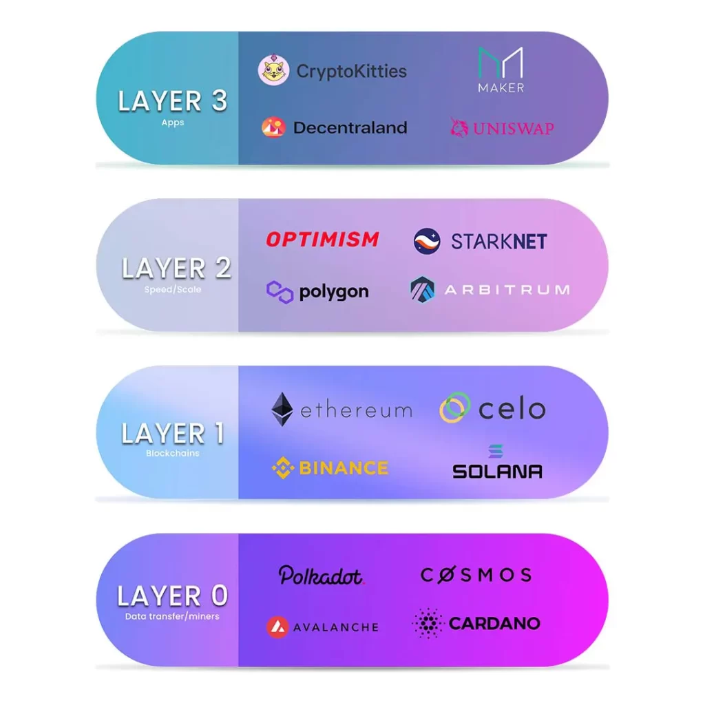 functional layers of blockchain